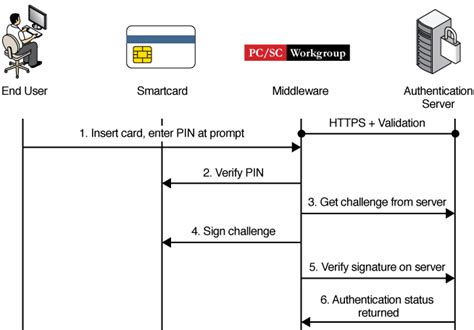 Techincal Implementation Guidance: Smart Card Enabled